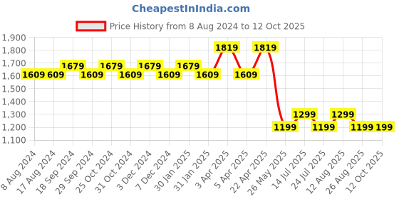tatacliq.com PURVAJA Red Printed Stitched Lehenga & Unstitched Blouse With Dupatta purvaja Price History Graph from 8 Aug 2024 to 11 Oct 2025