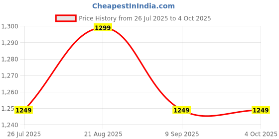 tatacliq.com Purvaja Red Regular Fit Printed Co-Ord Set purvaja Price History Graph from 26 Jul 2025 to 4 Oct 2025