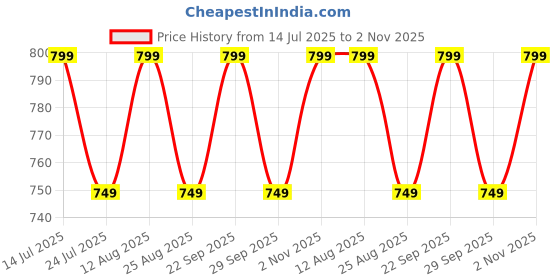 tatacliq.com PURVAJA Red Solid Dress purvaja Price History Graph from 14 Jul 2025 to 2 Nov 2025