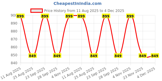 tatacliq.com PURVAJA Red Solid Dress purvaja Price History Graph from 11 Aug 2025 to 4 Dec 2025