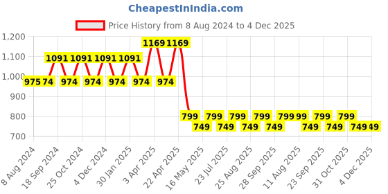 tatacliq.com PURVAJA Sage Green Above Knee Co-Ord Set purvaja Price History Graph from 8 Aug 2024 to 4 Dec 2025