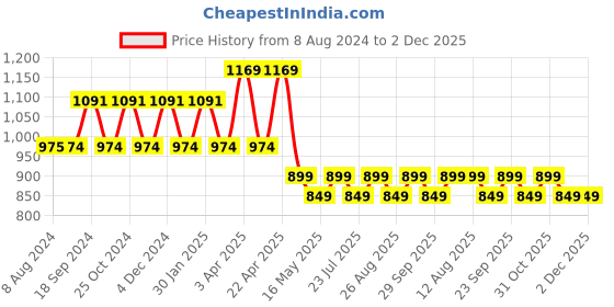 tatacliq.com PURVAJA Sage Green Midi Co-Ord Set purvaja Price History Graph from 8 Aug 2024 to 2 Dec 2025