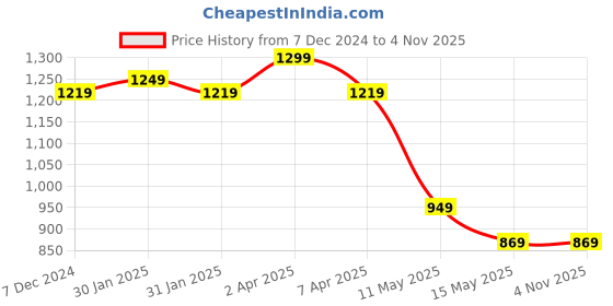 tatacliq.com PURVAJA Sky Blue Floral Sleeveless A Line Dress purvaja Price History Graph from 7 Dec 2024 to 2 Nov 2025