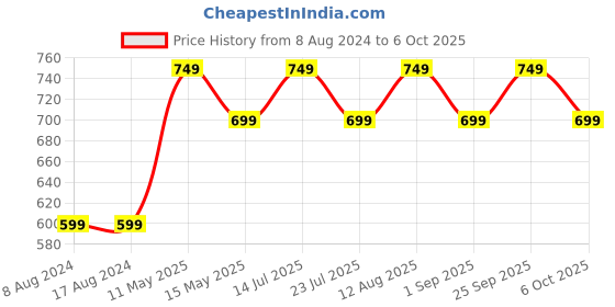 tatacliq.com PURVAJA Sky Blue Knitted Slim Fit Bodycon Dress purvaja Price History Graph from 8 Aug 2024 to 6 Oct 2025