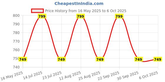 tatacliq.com PURVAJA Teal Color-Block Dress purvaja Price History Graph from 16 May 2025 to 4 Oct 2025