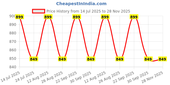tatacliq.com PURVAJA Teal Color-Block Dress purvaja Price History Graph from 14 Jul 2025 to 27 Nov 2025