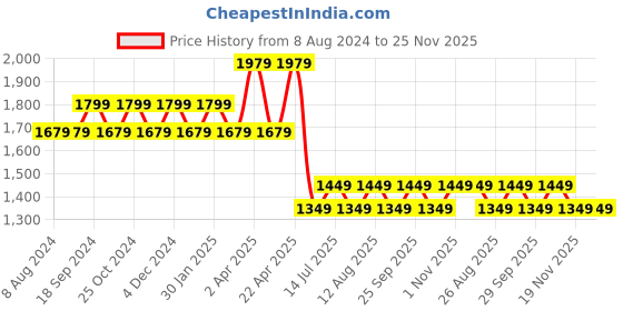 tatacliq.com PURVAJA Teal Floral Print Stitched Lehenga & Unstitched Blouse With Dupatta purvaja Price History Graph from 8 Aug 2024 to 25 Nov 2025