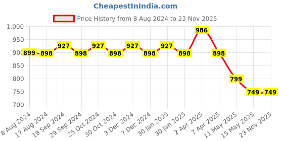 tatacliq.com PURVAJA Teal Knitted Relaxed Fit A Line Dress purvaja Price History Graph from 8 Aug 2024 to 23 Nov 2025