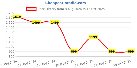 tatacliq.com PURVAJA Teal Printed Stitched Lehenga & Unstitched Blouse With Dupatta purvaja Price History Graph from 8 Aug 2024 to 14 Oct 2025