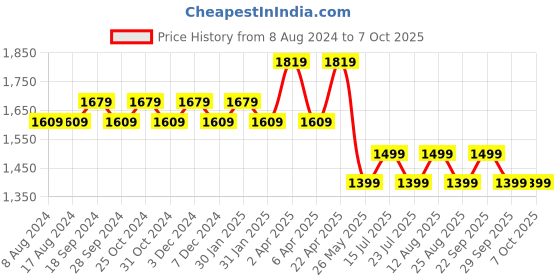 tatacliq.com PURVAJA Teal Printed Stitched Lehenga & Unstitched Blouse With Dupatta purvaja Price History Graph from 8 Aug 2024 to 6 Oct 2025