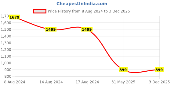 tatacliq.com PURVAJA Teal Printed Stitched Lehenga & Unstitched Blouse With Dupatta purvaja Price History Graph from 8 Aug 2024 to 2 Dec 2025