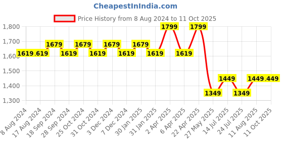tatacliq.com PURVAJA Teal Printed Stitched Lehenga & Unstitched Blouse With Dupatta purvaja Price History Graph from 8 Aug 2024 to 11 Oct 2025