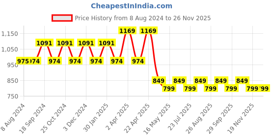 tatacliq.com PURVAJA Turquoise Midi Co-Ord Set purvaja Price History Graph from 8 Aug 2024 to 25 Nov 2025