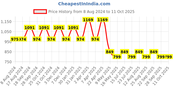 tatacliq.com PURVAJA Turquoise Midi Co-Ord Set purvaja Price History Graph from 8 Aug 2024 to 10 Oct 2025