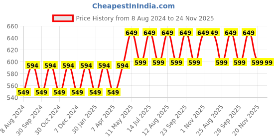 tatacliq.com PURVAJA Turquoise Regular Fit Crop Top purvaja Price History Graph from 8 Aug 2024 to 23 Nov 2025