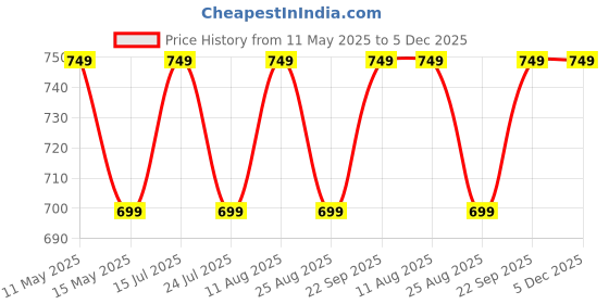 tatacliq.com PURVAJA Turquoise Textured Sleeveless A-Line Dress purvaja Price History Graph from 11 May 2025 to 5 Dec 2025