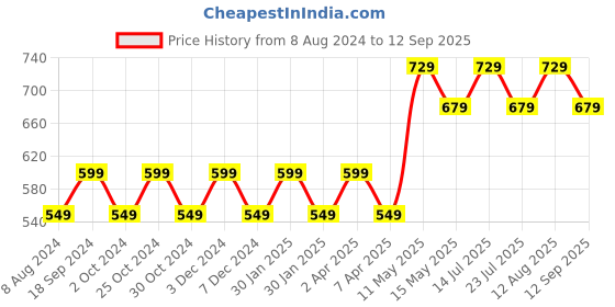 tatacliq.com PURVAJA White & Black Knitted Color-Block Midi Dress purvaja Price History Graph from 8 Aug 2024 to 12 Sep 2025