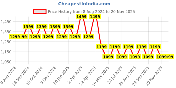 tatacliq.com PURVAJA White & Black Printed Co-Ord Set purvaja Price History Graph from 8 Aug 2024 to 19 Nov 2025