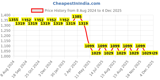 tatacliq.com PURVAJA White & Green Knitted Printed Midi Dress purvaja Price History Graph from 8 Aug 2024 to 4 Dec 2025
