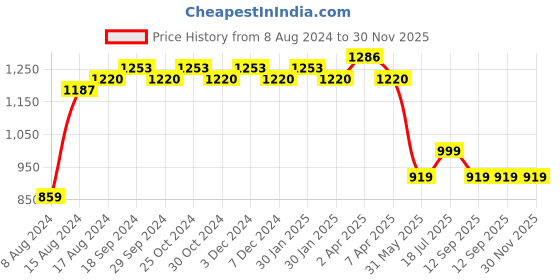 tatacliq.com PURVAJA White & Pink Knitted Floral Print Wrap Dress purvaja Price History Graph from 8 Aug 2024 to 30 Nov 2025