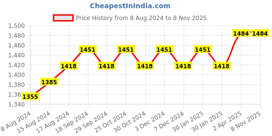 tatacliq.com PURVAJA White & Purple Knitted Floral Print Midi Dress purvaja Price History Graph from 8 Aug 2024 to 7 Nov 2025