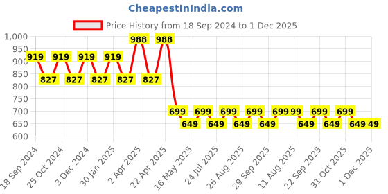 tatacliq.com PURVAJA White Floral Print Crop Top purvaja Price History Graph from 18 Sep 2024 to 30 Nov 2025