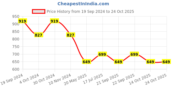 tatacliq.com PURVAJA White Floral Print Crop Top purvaja Price History Graph from 19 Sep 2024 to 24 Oct 2025
