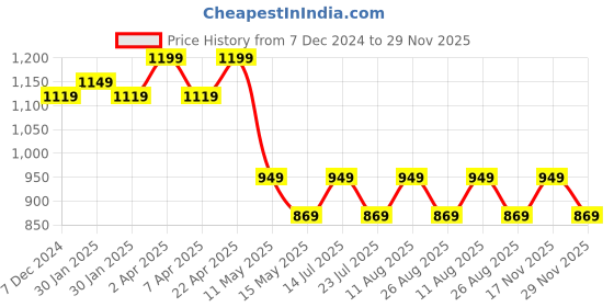 tatacliq.com PURVAJA White Print Sleeveless Maxi Dress purvaja Price History Graph from 7 Dec 2024 to 29 Nov 2025
