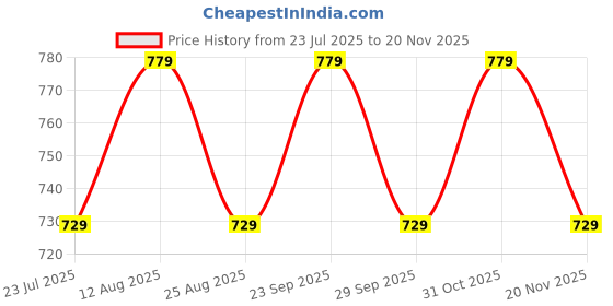 tatacliq.com PURVAJA White Printed Crop Top purvaja Price History Graph from 23 Jul 2025 to 19 Nov 2025