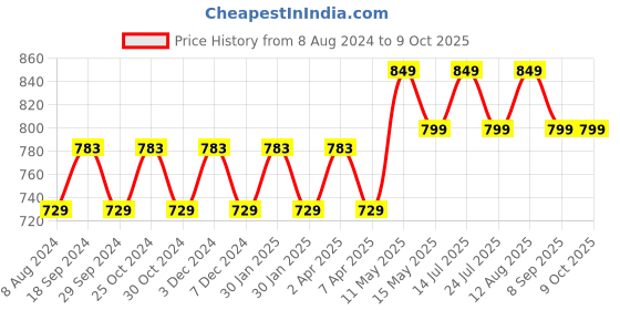 tatacliq.com PURVAJA Yellow & Black Knitted Color-Block Midi Dress purvaja Price History Graph from 8 Aug 2024 to 9 Oct 2025