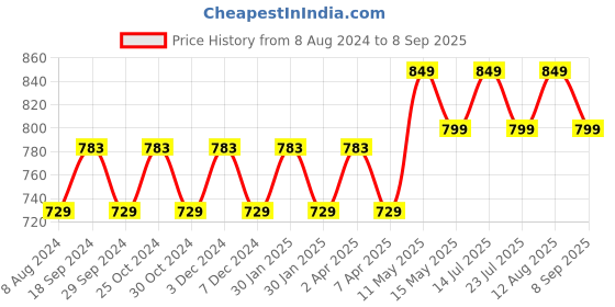 tatacliq.com PURVAJA Yellow & Navy Knitted Color-Block Midi Dress purvaja Price History Graph from 8 Aug 2024 to 8 Sep 2025