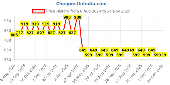 tatacliq.com PURVAJA Yellow Floral Print Crop Top purvaja Price History Graph from 8 Aug 2024 to 24 Nov 2025