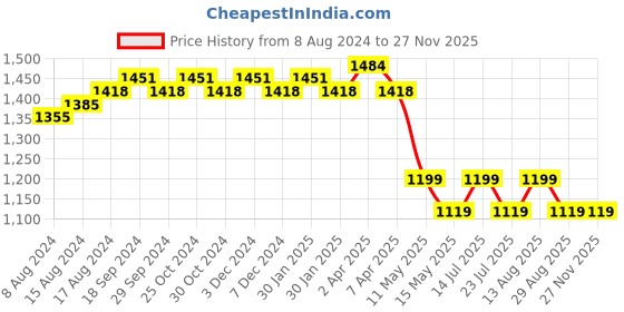 tatacliq.com PURVAJA Yellow Knitted Printed Midi Dress purvaja Price History Graph from 8 Aug 2024 to 25 Nov 2025