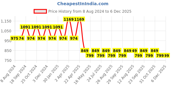 tatacliq.com PURVAJA Yellow Midi Co-Ord Set purvaja Price History Graph from 8 Aug 2024 to 5 Dec 2025