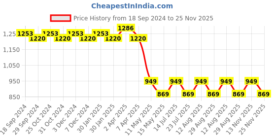 tatacliq.com PURVAJA Yellow Printed A Line Dress purvaja Price History Graph from 18 Sep 2024 to 25 Nov 2025