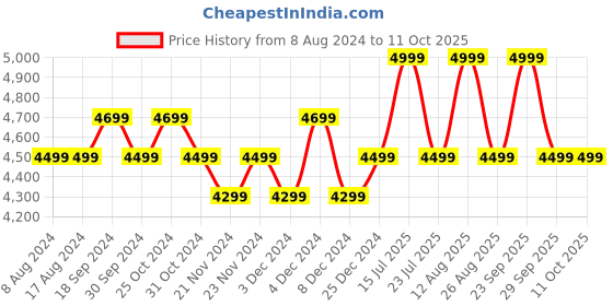 tatacliq.com PURVAJA Yellow Printed Semi Stitched Lehenga & Unstitched Blouse With Dupatta purvaja Price History Graph from 8 Aug 2024 to 11 Oct 2025