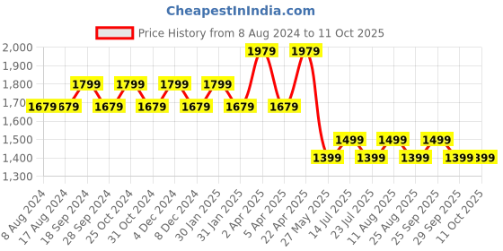 tatacliq.com PURVAJA Yellow Printed Stitched Lehenga & Unstitched Blouse With Dupatta purvaja Price History Graph from 8 Aug 2024 to 11 Oct 2025