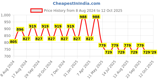 tatacliq.com PURVAJA Yellow Printed Top purvaja Price History Graph from 8 Aug 2024 to 12 Oct 2025