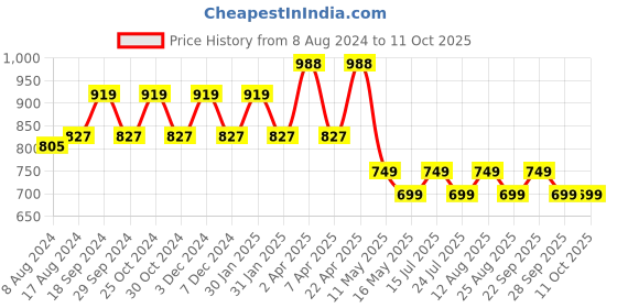 tatacliq.com PURVAJA Yellow Printed Top purvaja Price History Graph from 8 Aug 2024 to 10 Oct 2025