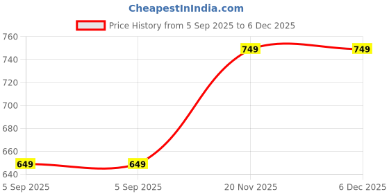 tatacliq.com PURYS Brown Printed Shrug purys Price History Graph from 5 Sep 2025 to 6 Dec 2025