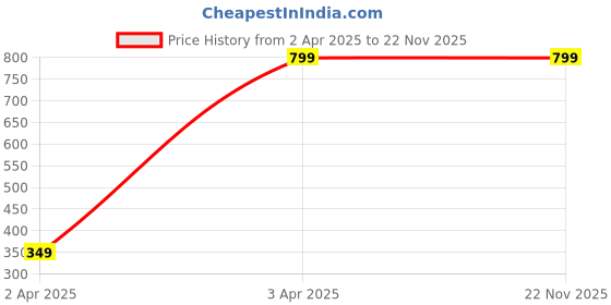 tatacliq.com PURYS Coral & Grey Reversible Jacket purys Price History Graph from 2 Apr 2025 to 22 Nov 2025