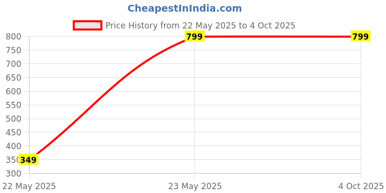 tatacliq.com PURYS Coral & Grey Reversible Jacket purys Price History Graph from 22 May 2025 to 4 Oct 2025
