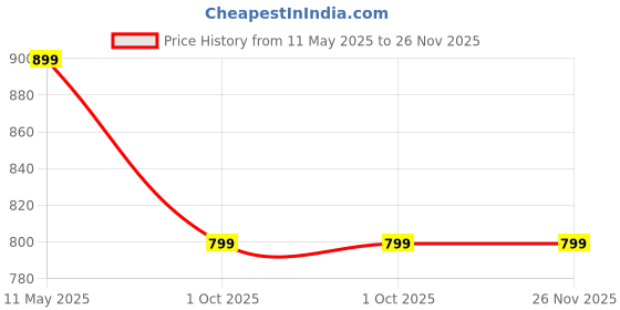 tatacliq.com PURYS Golden Regular Fit Shirt purys Price History Graph from 11 May 2025 to 26 Nov 2025
