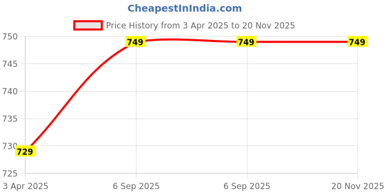 tatacliq.com PURYS Green Regular Fit Top purys Price History Graph from 3 Apr 2025 to 20 Nov 2025