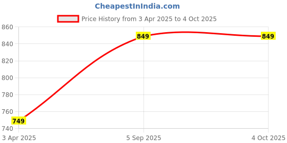 tatacliq.com PURYS Grey & Pink Printed Shirt purys Price History Graph from 3 Apr 2025 to 4 Oct 2025