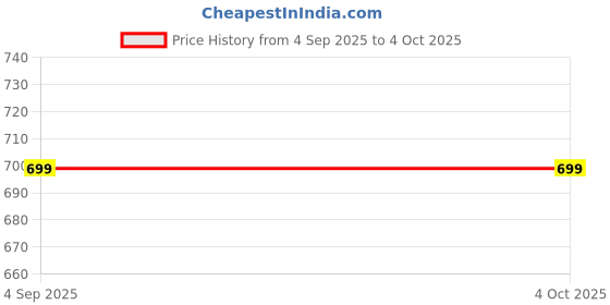 tatacliq.com PURYS Mauve Regular Fit Shirt purys Price History Graph from 4 Sep 2025 to 4 Oct 2025