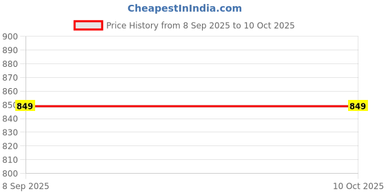 tatacliq.com PURYS Multicolored Printed Casual Shirt purys Price History Graph from 8 Sep 2025 to 9 Oct 2025