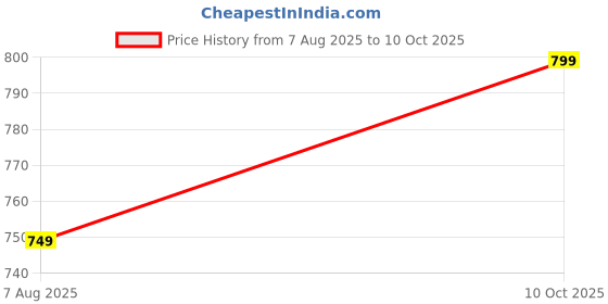 tatacliq.com PURYS Navy Regular fit Shirt purys Price History Graph from 7 Aug 2025 to 10 Oct 2025