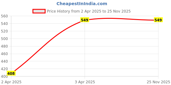 tatacliq.com PURYS Pink Printed Shrug purys Price History Graph from 2 Apr 2025 to 25 Nov 2025
