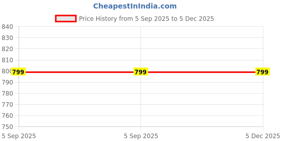tatacliq.com PURYS Purple Printed Casual Shirt purys Price History Graph from 5 Sep 2025 to 5 Dec 2025